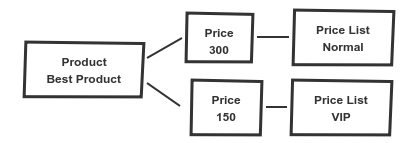 one product, two price lists and two prices that connect product and price lists