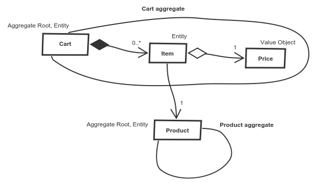 cart aggregate with details is one-way associated with product aggregate