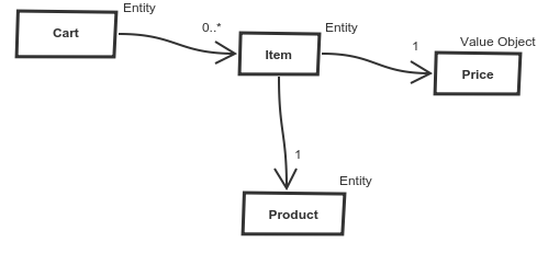 cart is one-way associated with item, item is one-way associated with product and price, entities and value objects are labeled