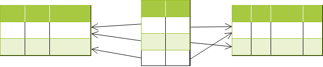 relational model - tables connected by arrows